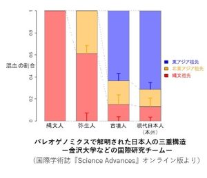 パレオゲノミクスで解明された日本人の三重構造